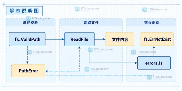 Go testing/fstest.MapFS 怎样读取指定文件并检查路径错误