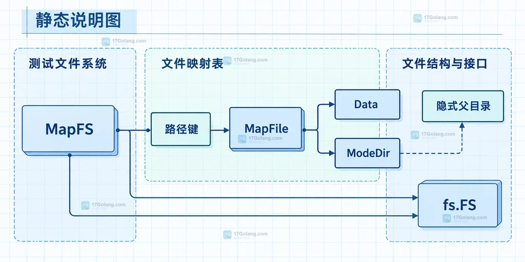 ReadFile、fs.ValidPath、PathError 与 fs.ErrNotExist 的静态关系说明图