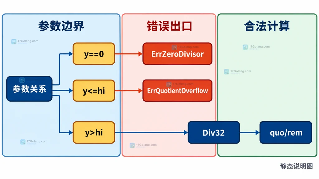 Div32 参数检查、零除数错误、商溢出错误和合法调用边界的静态关系说明图
