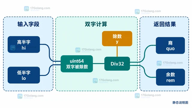 Go math/bits.Div32 怎样处理双字除法的商溢出