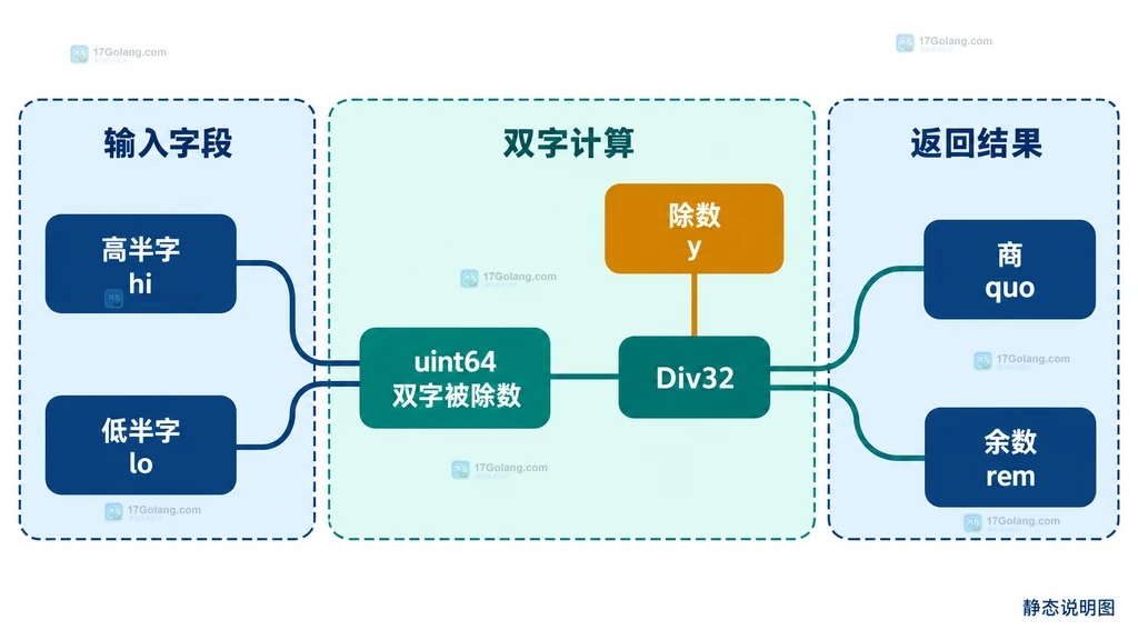 Div32 的 hi、lo、y 与双字被除数和商余数之间的静态关系说明图