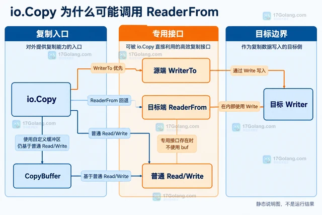 Go io.ReaderFrom 怎样让目标复用源端的高效复制