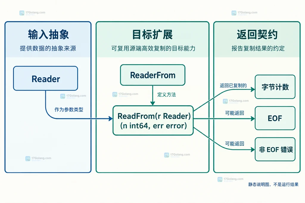 Go ReaderFrom、ReadFrom 与 EOF、字节计数和非 EOF 错误之间的静态接口契约说明图
