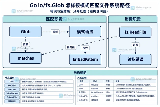 Go io/fs.Glob 怎样按模式匹配文件系统路径