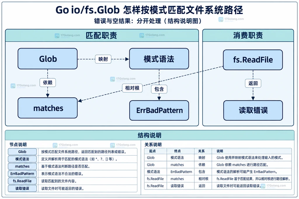 模式语法、路径列表和读取职责的静态关系说明图