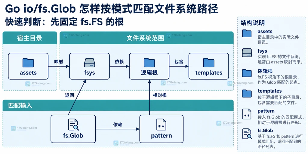 文件系统根、模式与 Glob 的静态依赖结构图
