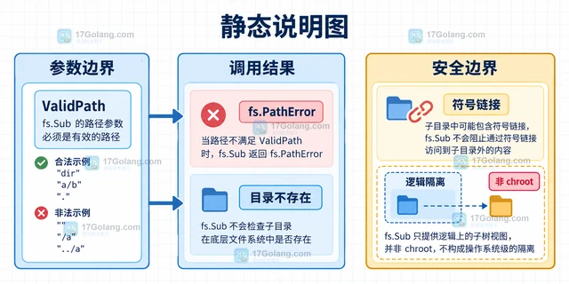 Go fs.Sub 怎样把文件系统限制在子目录
