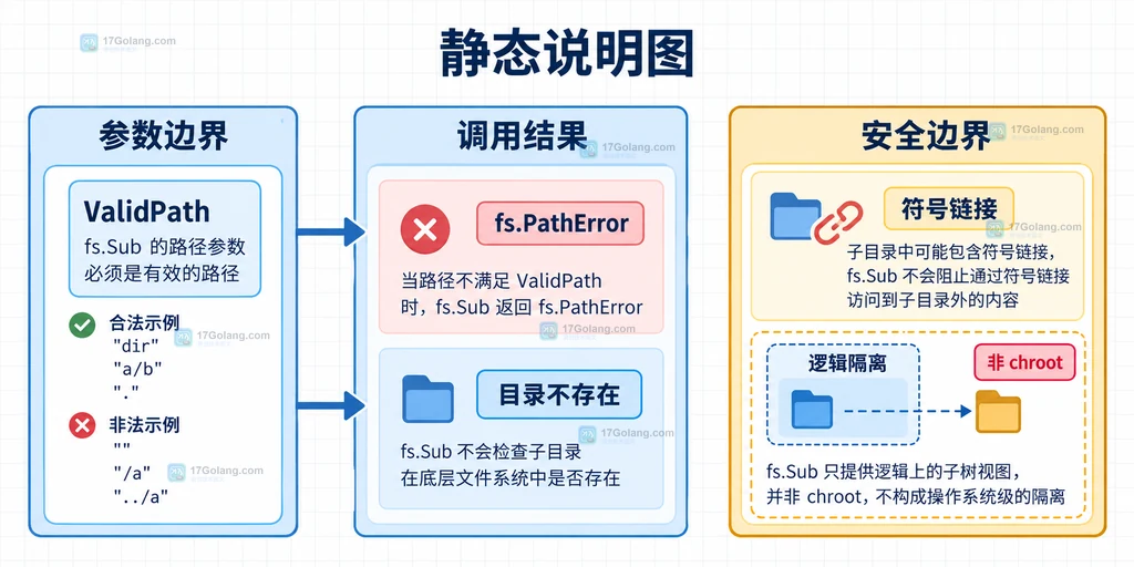 fs.Sub 的参数、目录存在性和符号链接安全边界说明图