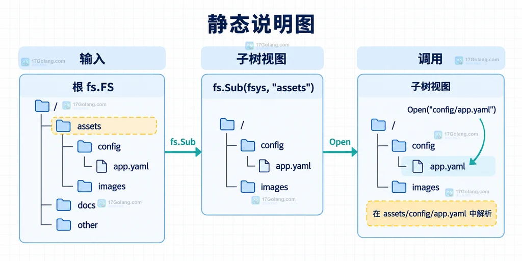 根文件系统经过 fs.Sub 映射为 assets 子树视图的结构说明图