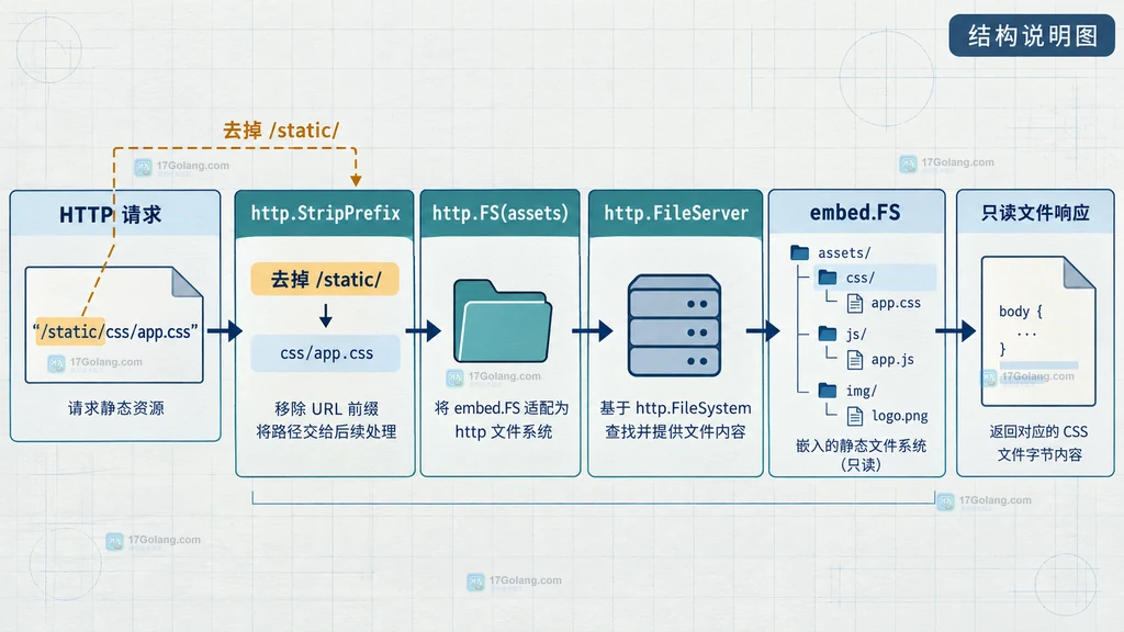 资源目录通过 go embed static pattern 进入 embed FS 的结构说明图