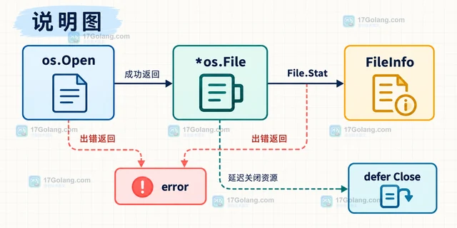 Go os.File.Stat 怎样判断打开对象是目录还是普通文件