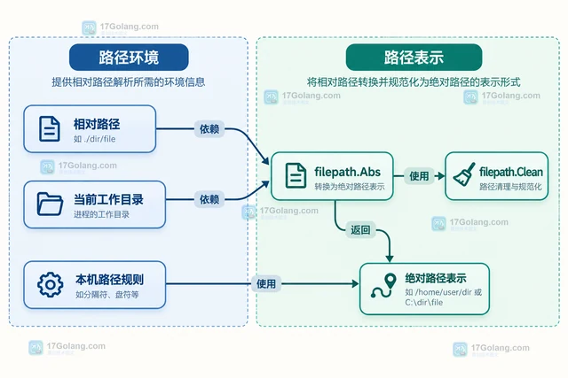 Go filepath.Abs 怎样得到当前工作目录下的绝对路径