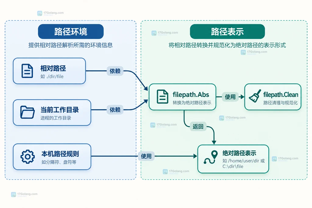 工作目录、相对输入和绝对表示之间的静态关系