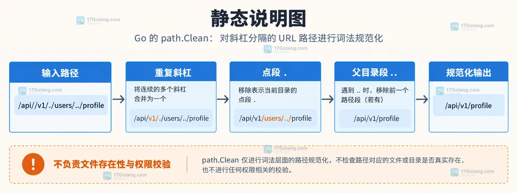 Go net/url 解析后分离 Path 与 RawQuery 再用 path.Clean 清理路径的结构图