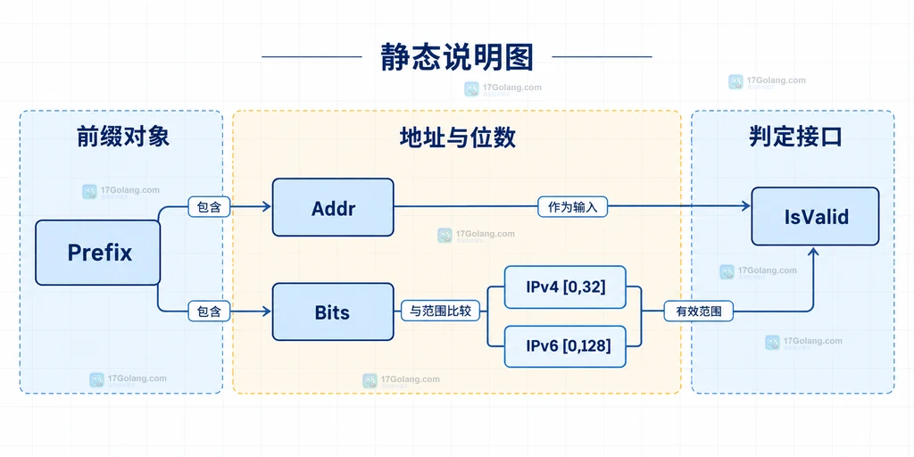 Prefix、Addr、Bits 与 IsValid 判定条件的结构说明图