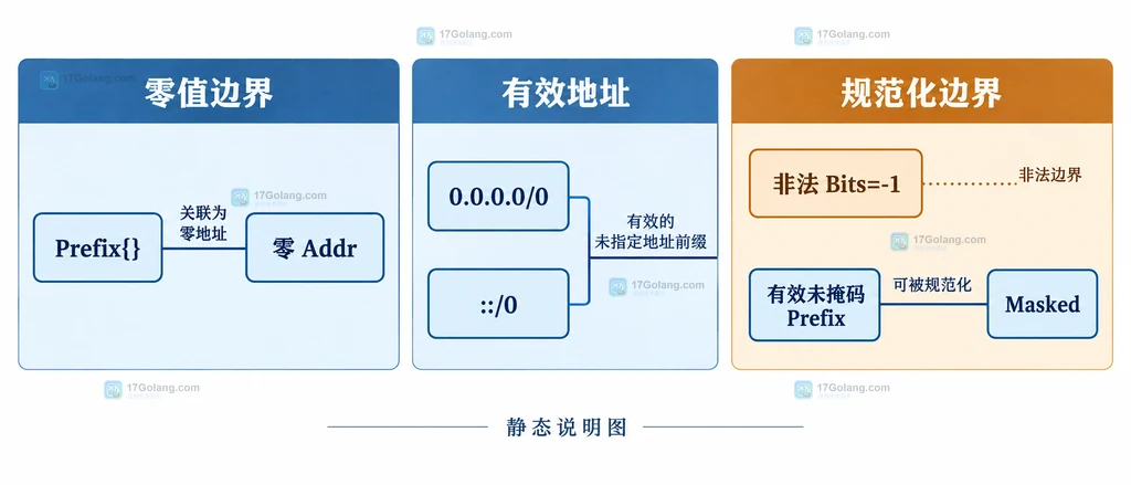 Prefix.IsValid 的零值、未指定地址与 Masked 规范化边界说明图