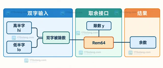 Go math/bits.Rem64 怎样对双字无符号整数取余