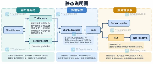 Go http.Request.Trailer 怎样读取请求尾部字段