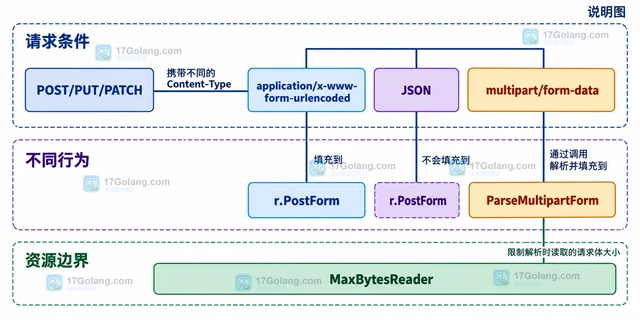 Go http.Request.ParseForm 怎样区分查询参数与表单参数
