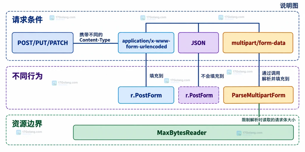 Go ParseForm 按 HTTP 方法和 Content-Type 区分表单读取路径的静态结构图