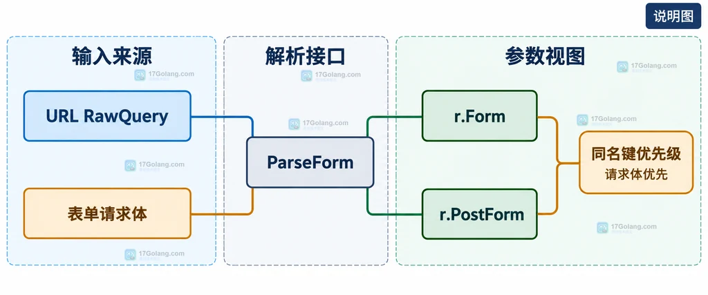 Go ParseForm 将查询参数和表单体分别写入 r.Form 与 r.PostForm 的静态结构图