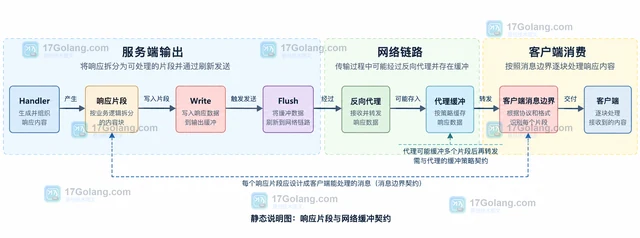 Go http.Flusher 怎样逐块刷新响应内容