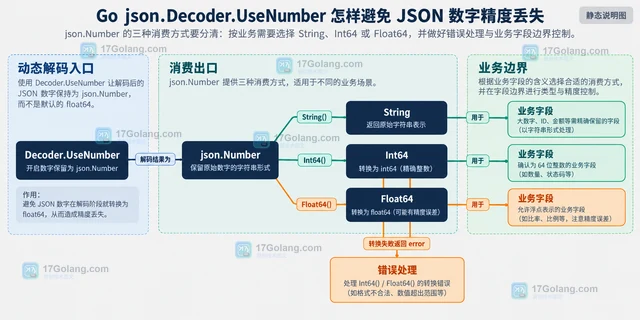 Go json.Decoder.UseNumber 怎样避免 JSON 数字精度丢失