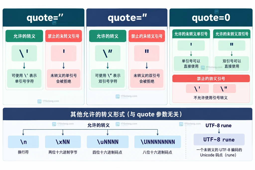 UnquoteChar 的 quote 单引号双引号和零值模式边界说明图