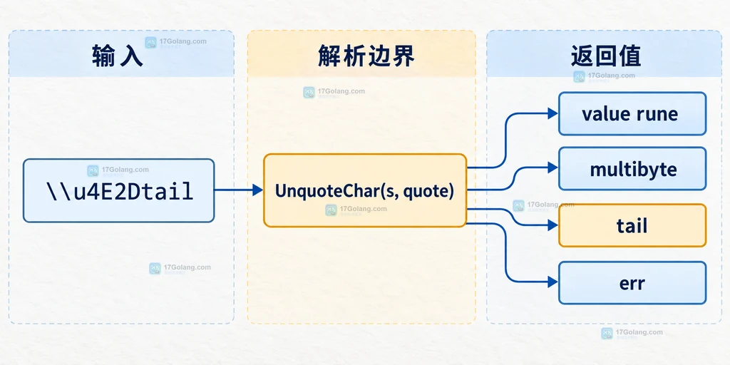 UnquoteChar 输入与 value multibyte tail err 四个返回值的结构关系