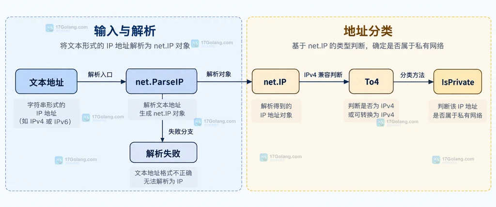 RFC 1918 IPv4、RFC 4193 IPv6、公网地址与访问控制边界的静态关系图