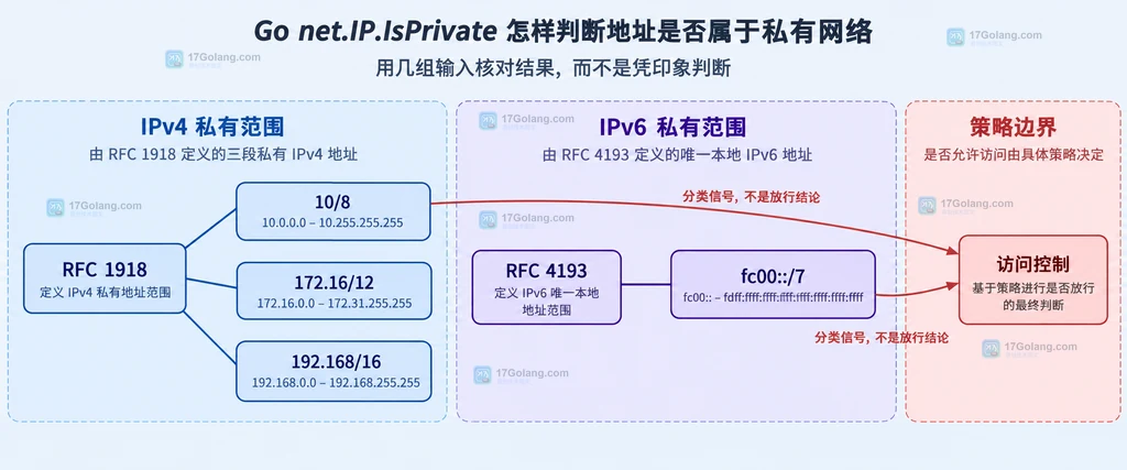 net.ParseIP、net.IP、To4 和 IsPrivate 之间的静态关系及输入边界说明图