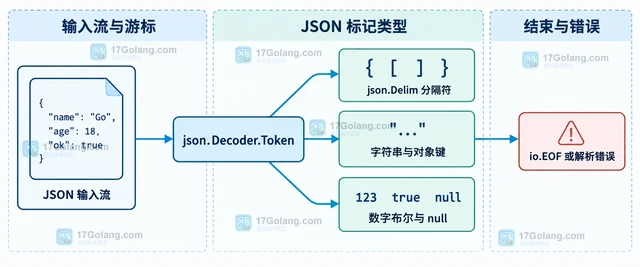 Go json.Decoder.Token 怎样按顺序读取 JSON 标记