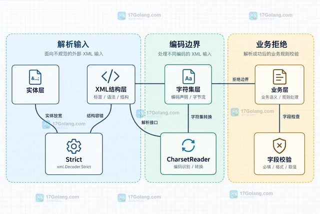 Go xml.Decoder.Strict 怎样兼容不规范 XML 输入