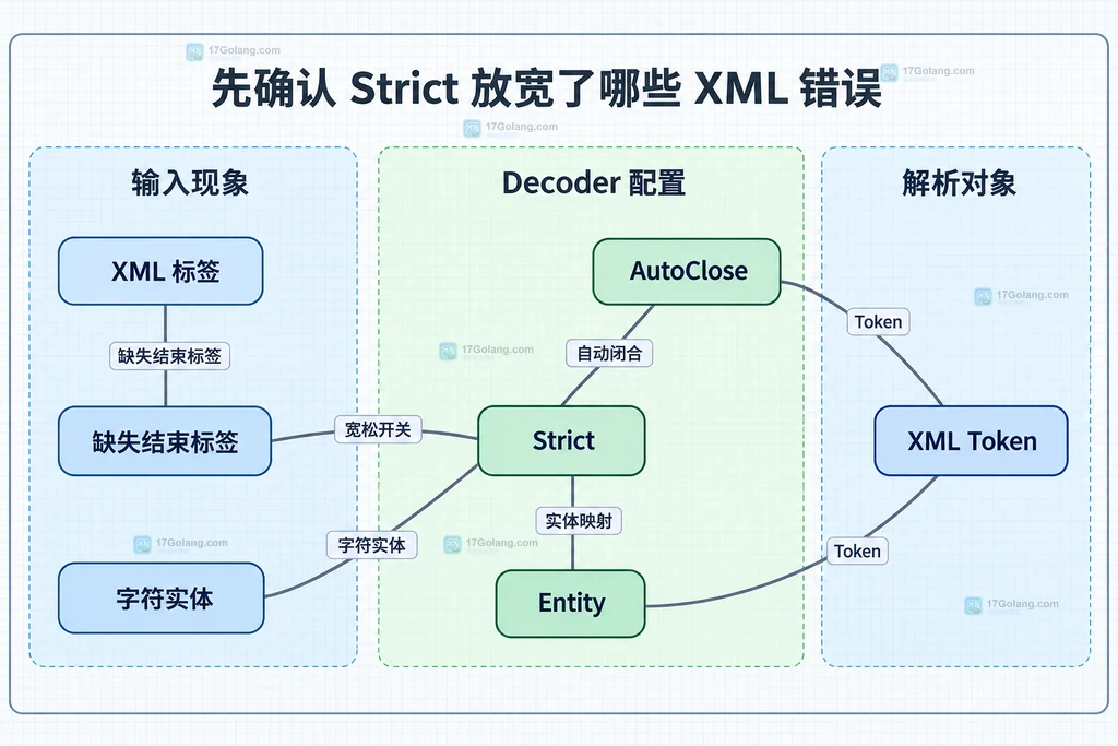 Go xml.Decoder.Strict 输入边界说明图,展示 XML 标签、实体与 Decoder 配置的关系