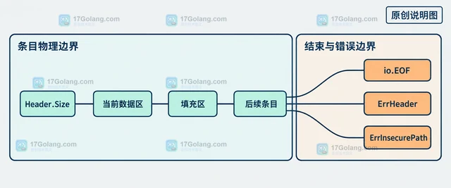 Go tar.Reader.Next 怎样逐个读取归档文件