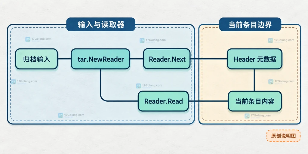 Go tar.Reader、Header 与当前条目内容之间关系的静态结构说明图