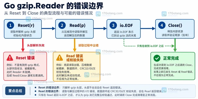 Go gzip.Reader.Reset 怎样复用解压读取器