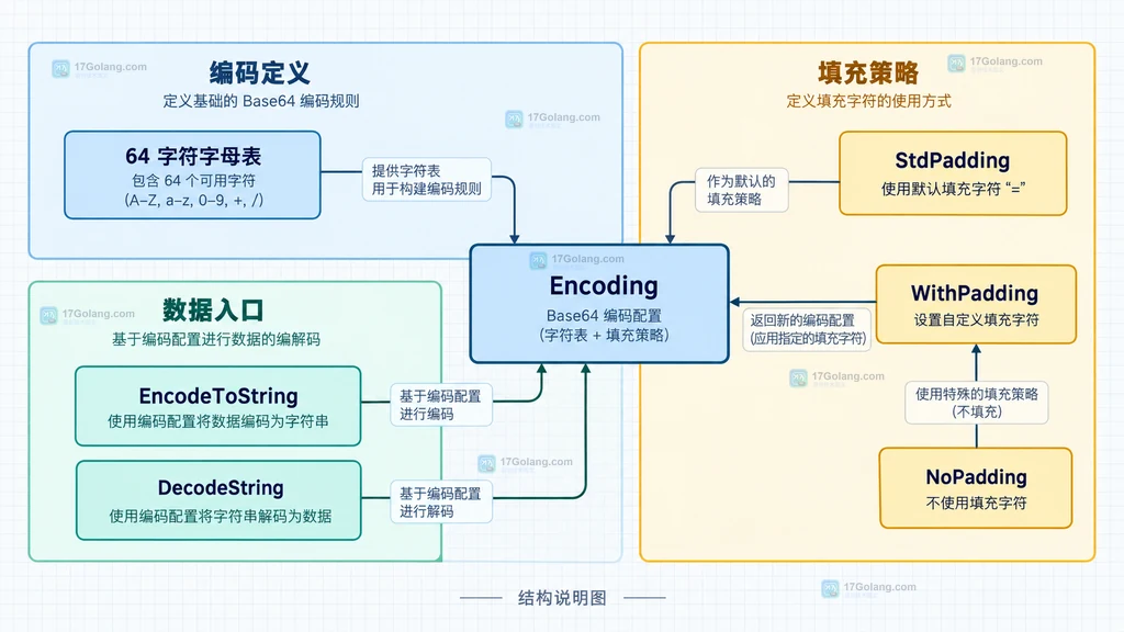 WithPadding 合法配置、NoPadding 与 panic 边界的分类说明图