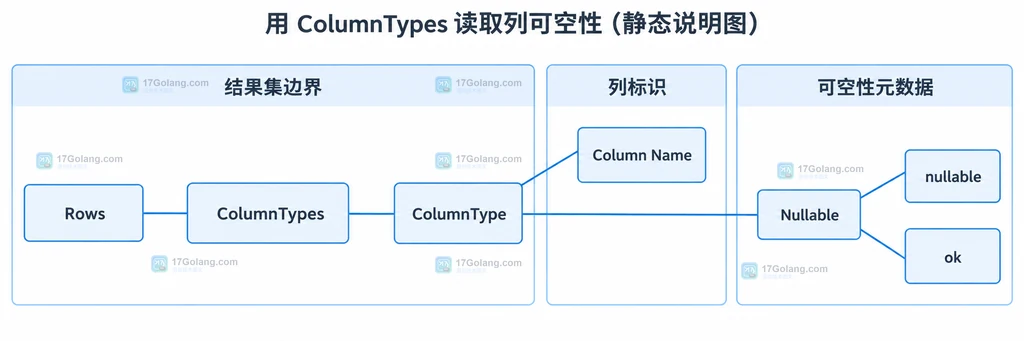 ColumnType Nullable 返回值与列元数据边界的结构说明图