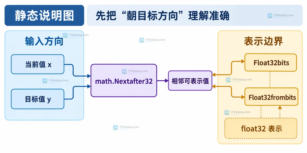 math.Nextafter32 从当前 float32 朝目标方向移动一个相邻可表示值的静态结构说明图