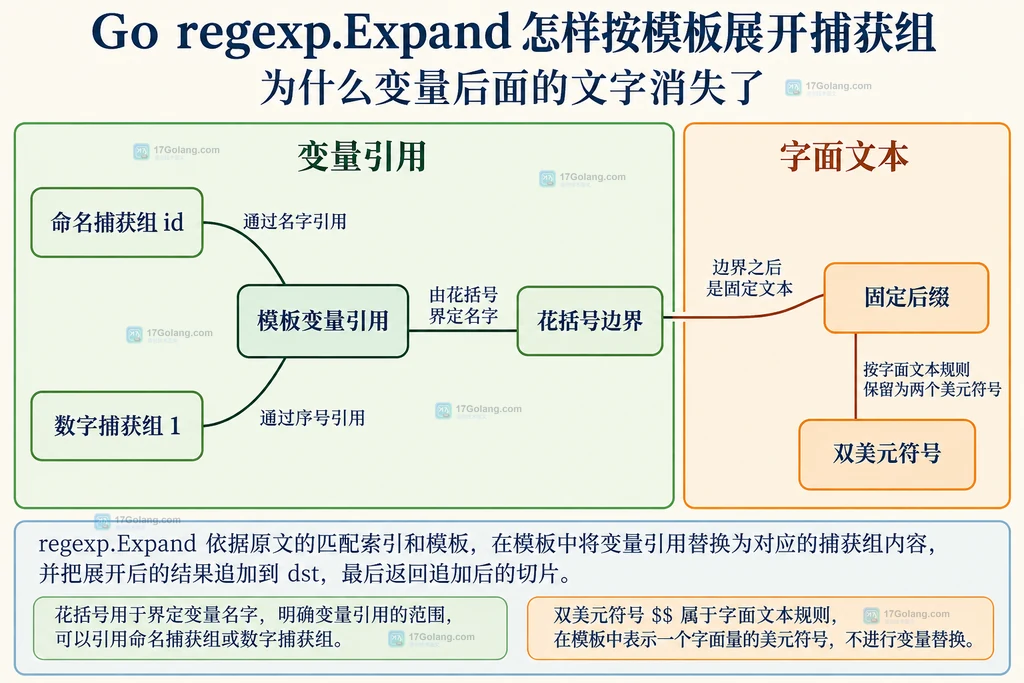 模板变量、命名捕获组、数字捕获组与字面文本的组成关系