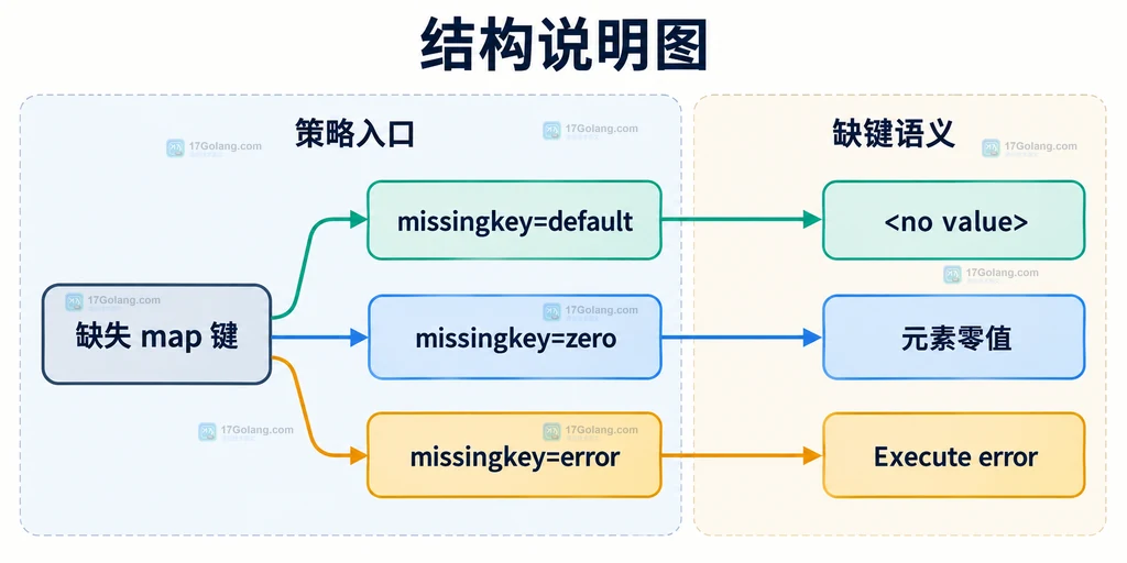 Template.Option、missingkey=error、map 数据、字段动作、Execute 与 error 返回的静态关系说明图
