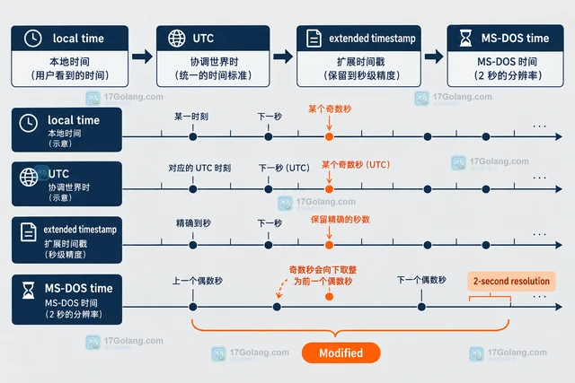 Go archive/zip.FileHeader.SetModTime 怎样设置 ZIP 条目的修改时间