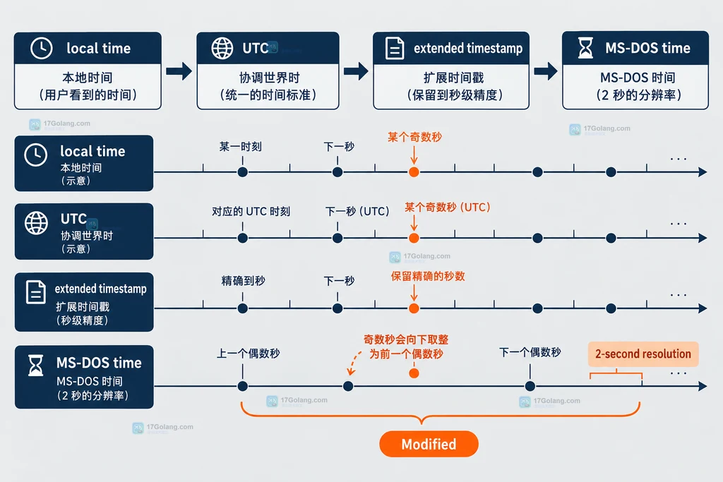 time.Time 经过 SetModTime 后同步到 Modified、ModifiedTime、ModifiedDate 并写入 ZIP 条目的关系说明图