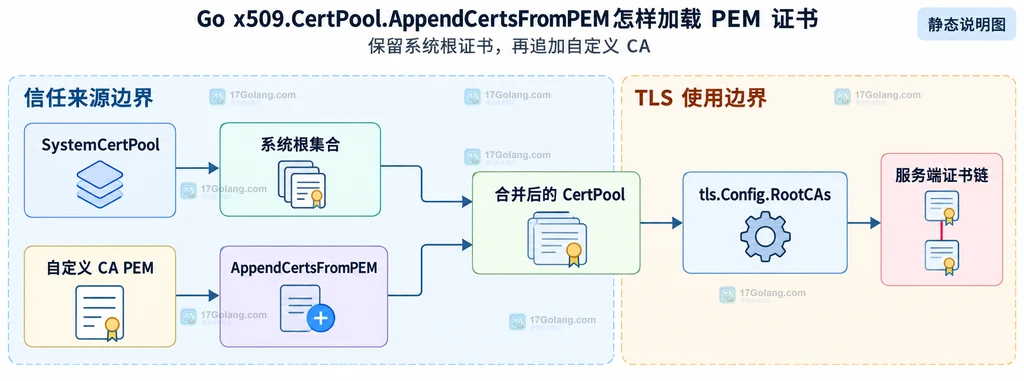 PEM 证书进入 CertPool 的静态关系