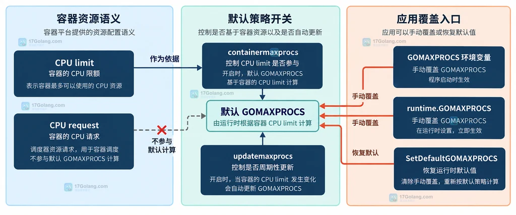 Go 1.25 CPU limit 与 CPU request、自动更新和手动覆盖之间的静态边界说明图