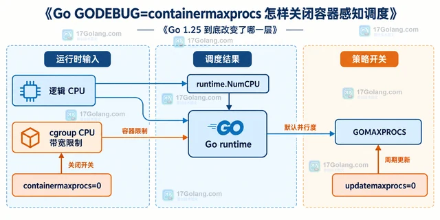 Go GODEBUG=containermaxprocs 怎样关闭容器感知调度