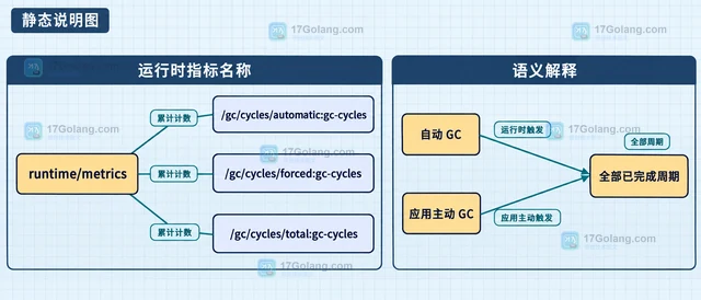 Go runtime/metrics 怎样区分自动 GC 与手动 GC 次数