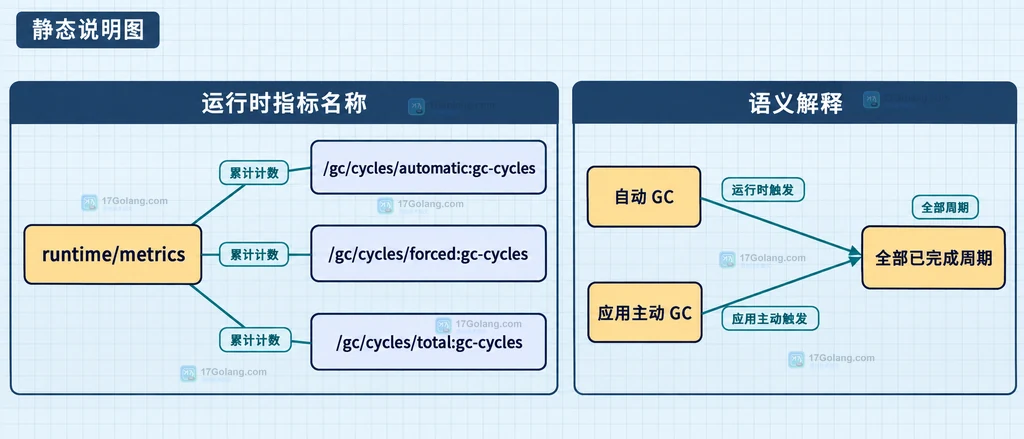 Go runtime metrics 自动 GC、应用主动 GC 与总周期数的关系说明图
