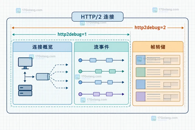 Go GODEBUG=http2debug 怎样定位 HTTP/2 帧问题